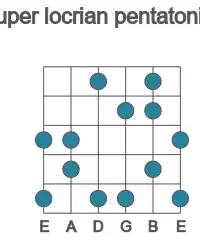 Guitar scale for A super locrian pentatonic in position 1
